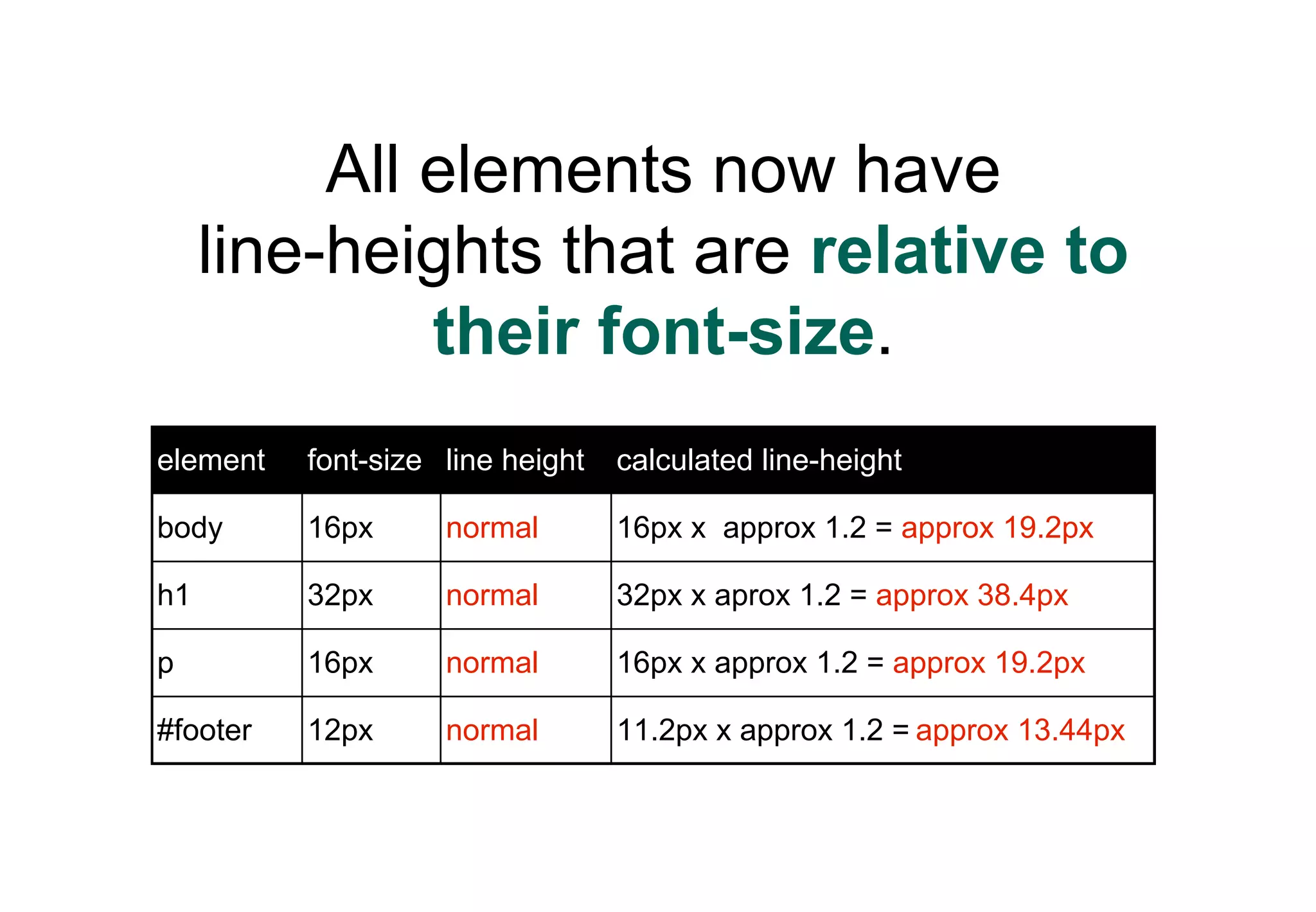 All elements now have
     line-heights that are relative to
              their font-size.
element   font-size line height   calculated line-height

body      16px      normal        16px x approx 1.2 = approx 19.2px

h1        32px      normal        32px x aprox 1.2 = approx 38.4px

p         16px      normal        16px x approx 1.2 = approx 19.2px

#footer   12px      normal        11.2px x approx 1.2 = approx 13.44px
 