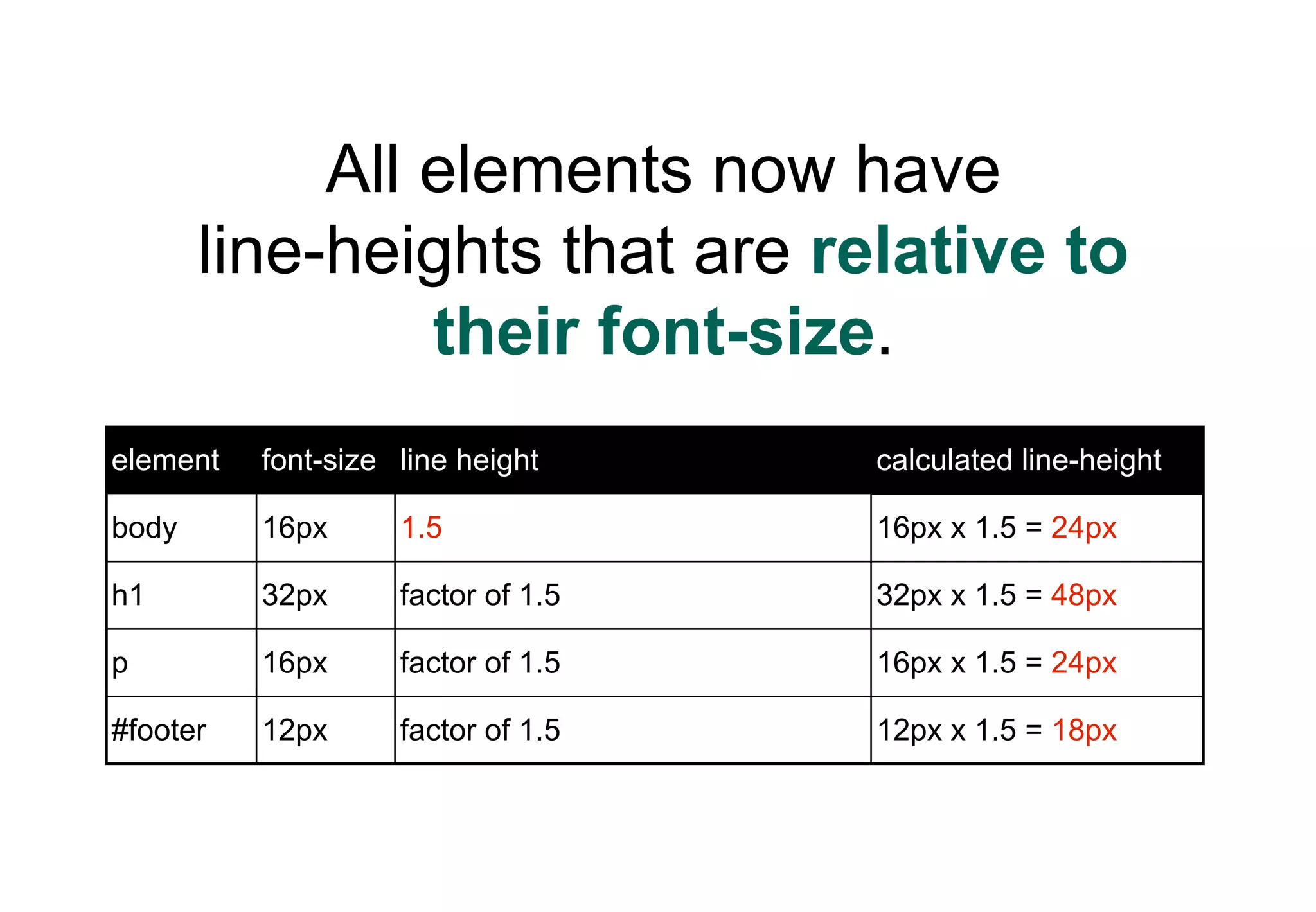 All elements now have
       line-heights that are relative to
                their font-size.
element   font-size line height     calculated line-height

body      16px      1.5             16px x 1.5 = 24px

h1        32px      factor of 1.5   32px x 1.5 = 48px

p         16px      factor of 1.5   16px x 1.5 = 24px

#footer   12px      factor of 1.5   12px x 1.5 = 18px
 
