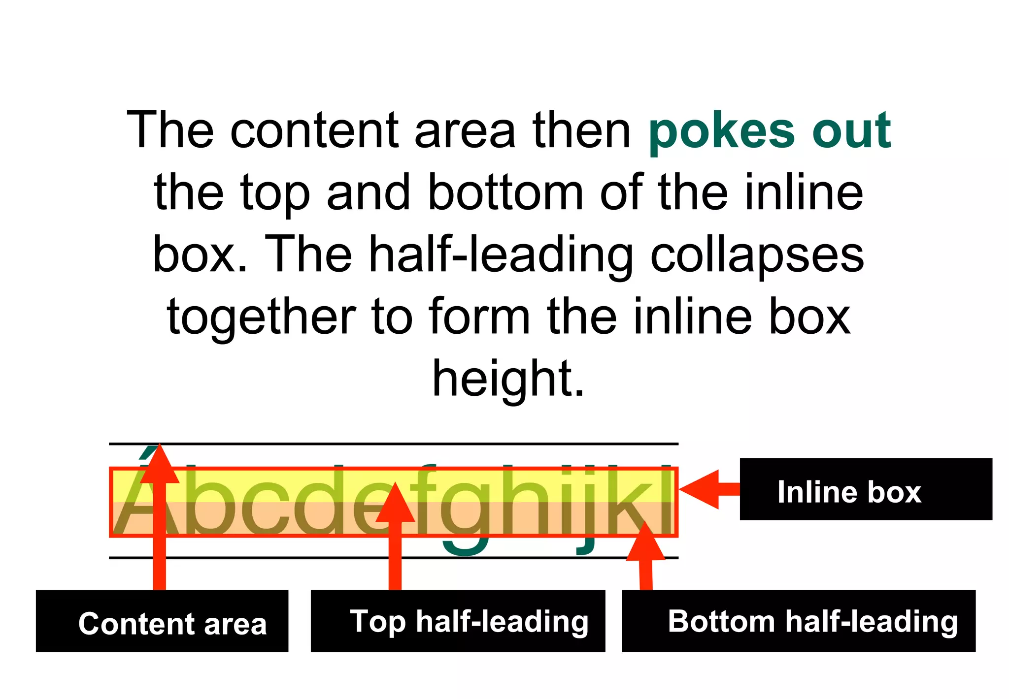 The content area then pokes out
    the top and bottom of the inline
    box. The half-leading collapses
     together to form the inline box
                 height.

                                         Inline box



Content area   Top half-leading   Bottom half-leading
 
