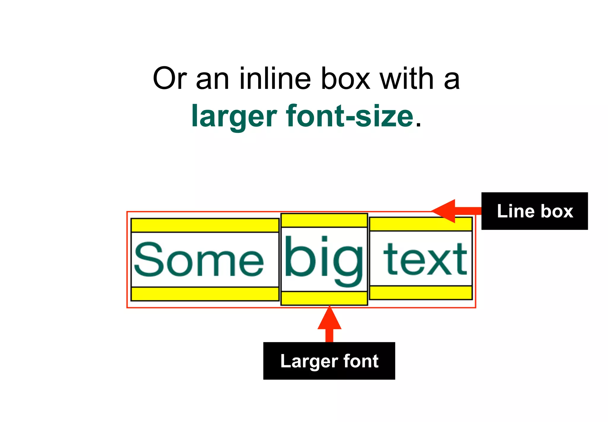 Or an inline box with a
  larger font-size.

                          Line box




         Larger font
 