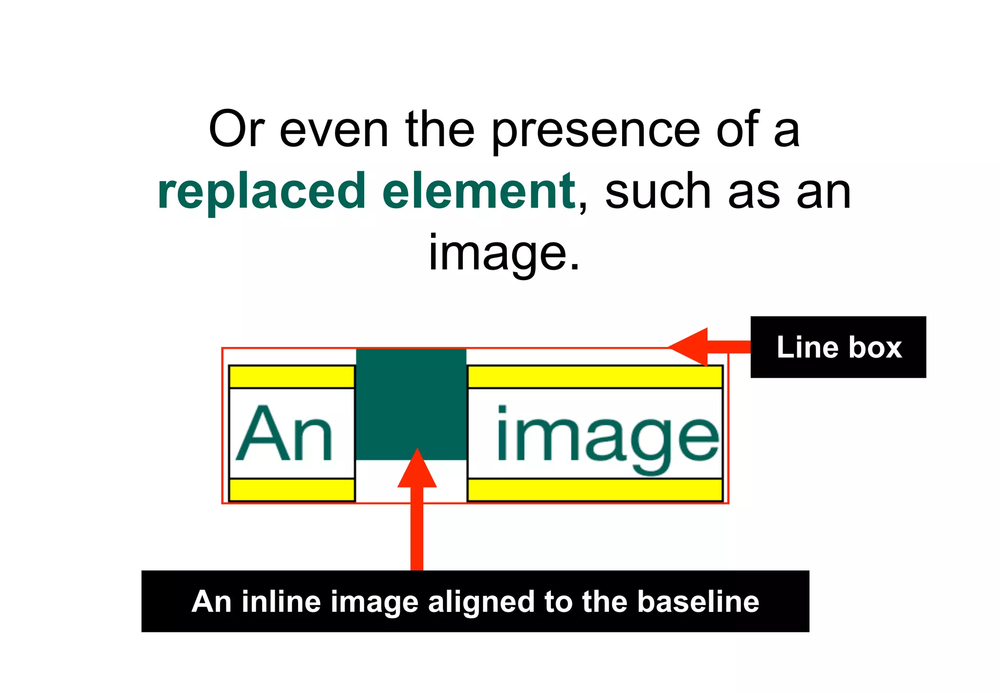 Or even the presence of a
replaced element, such as an
           image.
                                           Line box




 An inline image aligned to the baseline
 
