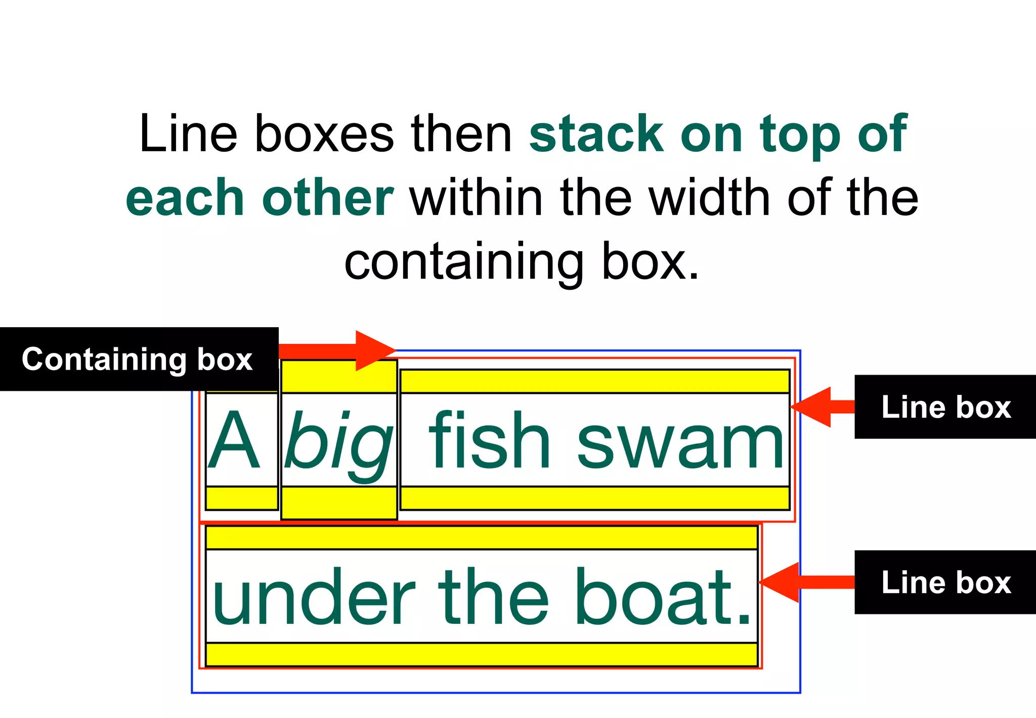 Line boxes then stack on top of
      each other within the width of the
              containing box.
Containing box
                                      Line box




                                      Line box
 