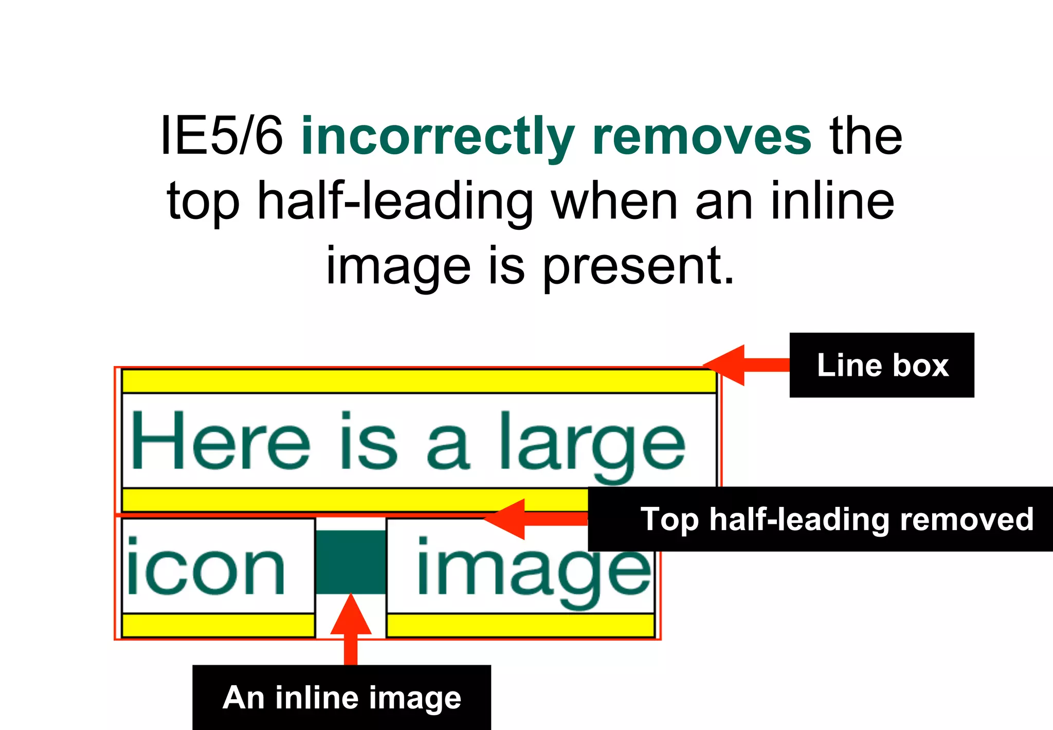 IE5/6 incorrectly removes the
 top half-leading when an inline
        image is present.
                              Line box



                    Top half-leading removed




  An inline image
 