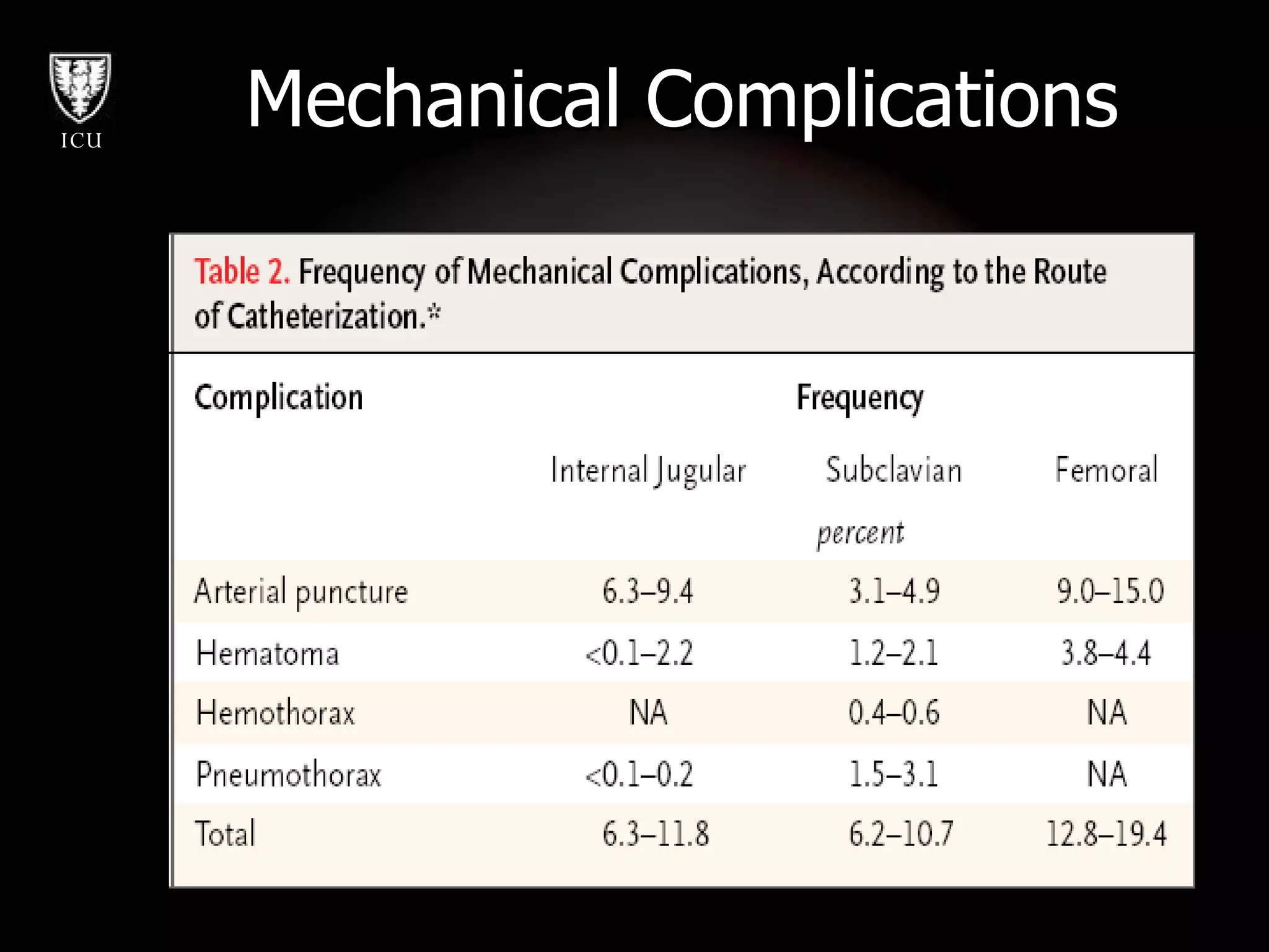 Mechanical Complications 