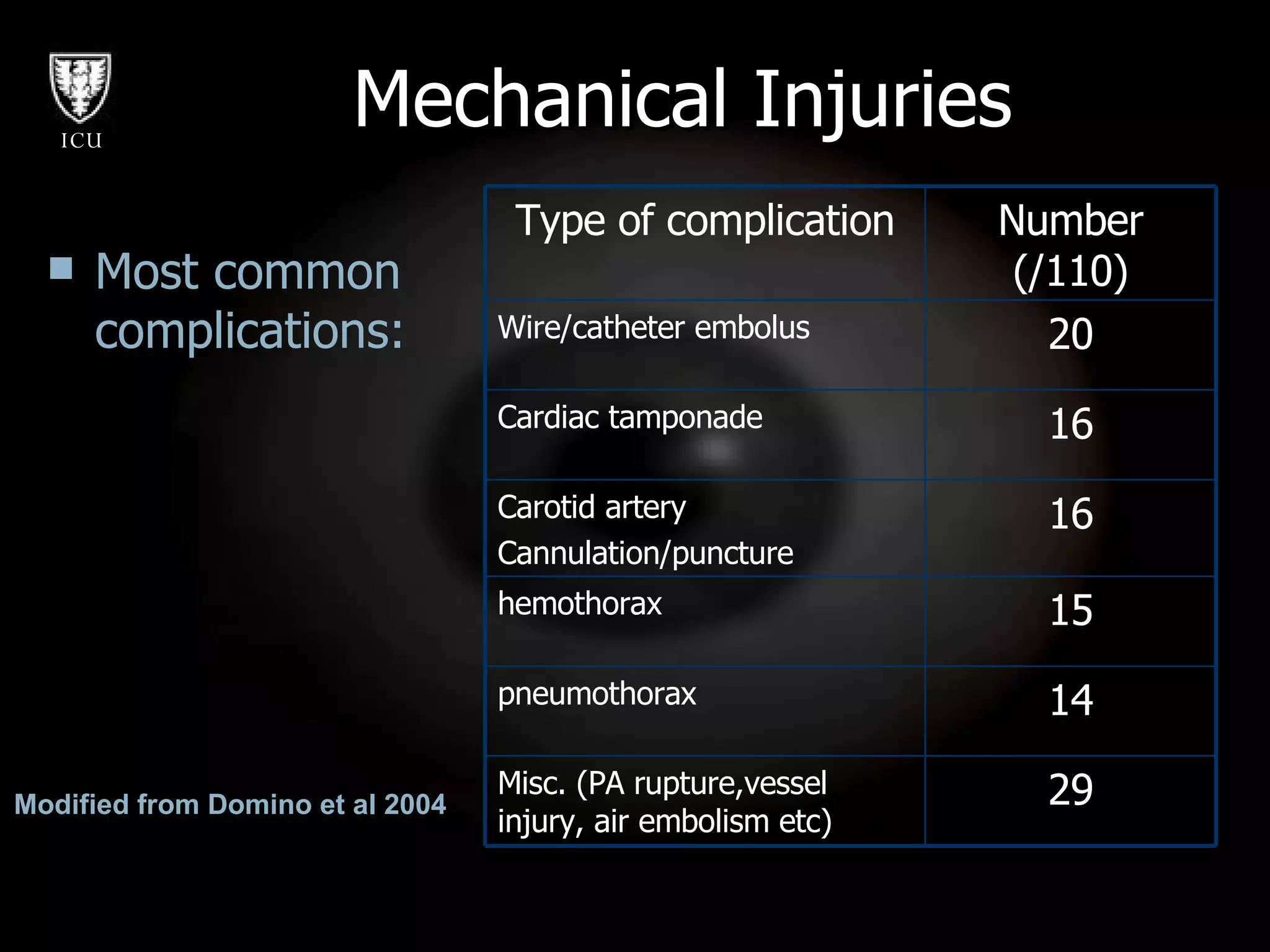 Mechanical Injuries Most common complications: Modified from Domino et al 2004 29 Misc. (PA rupture,vessel injury, air embolism etc) 14 pneumothorax 15 hemothorax 16 Carotid artery Cannulation/puncture 16 Cardiac tamponade 20 Wire/catheter embolus Number (/110) Type of complication 