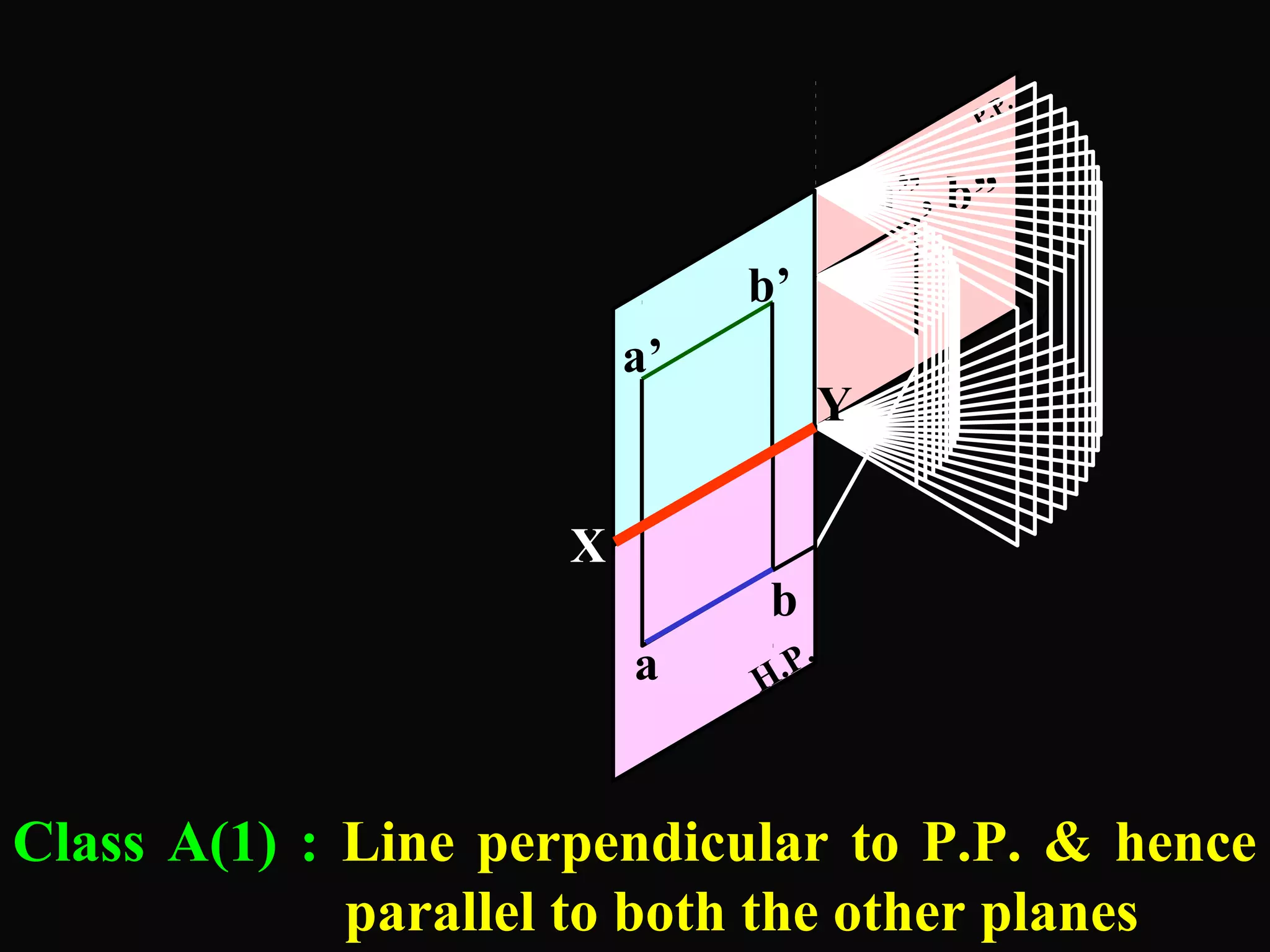 P.P. 
a”, b” 
Y1 
. 
V.P. 
H.P. 
a’ 
b’ 
a 
b 
X 
Y 
Class A(1) : Line perpendicular to P.P. & hence 
parallel to both the other planes 
 