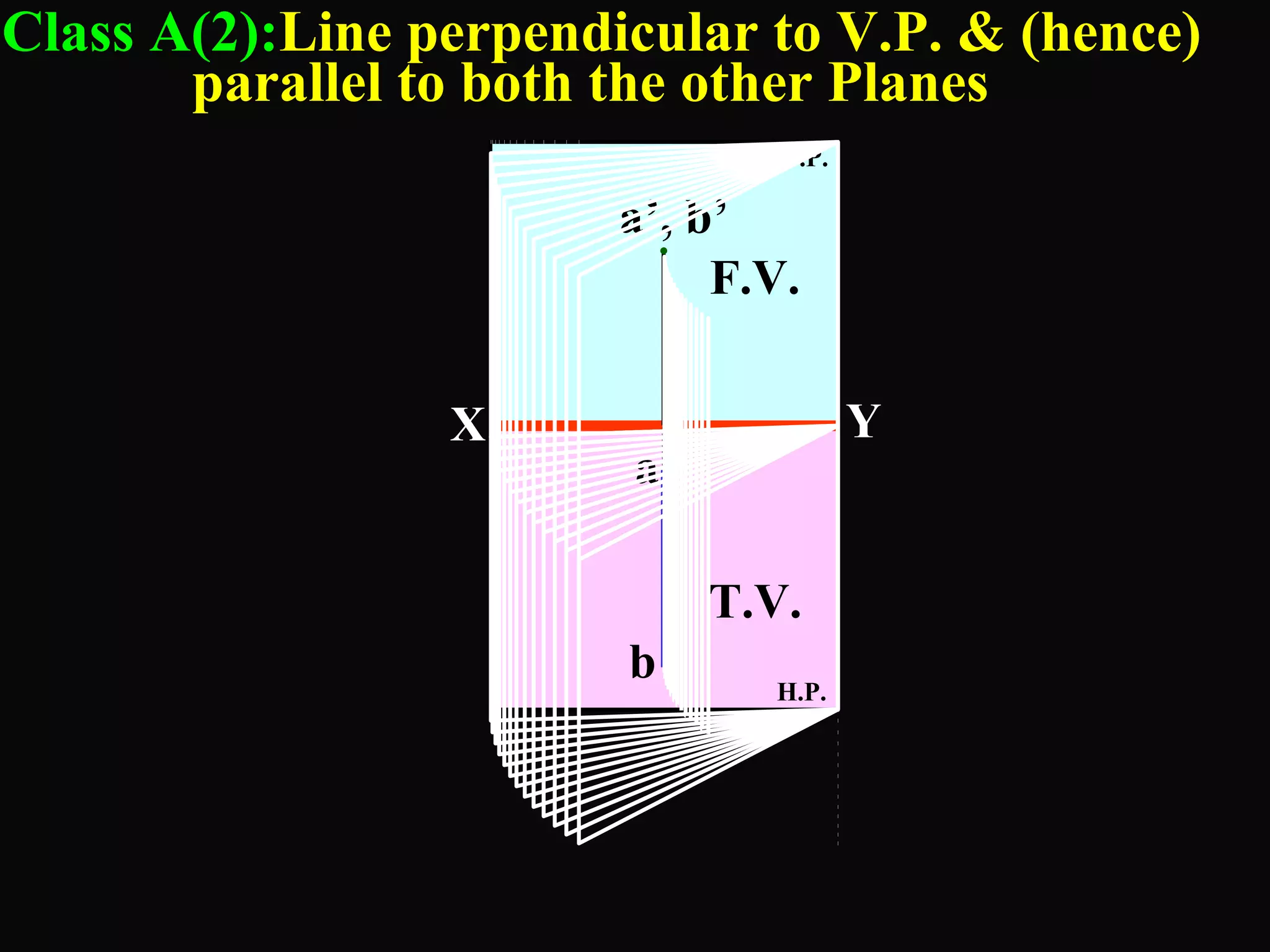 Class A(2):Line perpendicular to V.P. & (hence) 
parallel to both the other Planes 
V.P. 
F.V. 
H.P. 
a’, b’ 
X Y 
a 
b 
T.V. 
. 
 