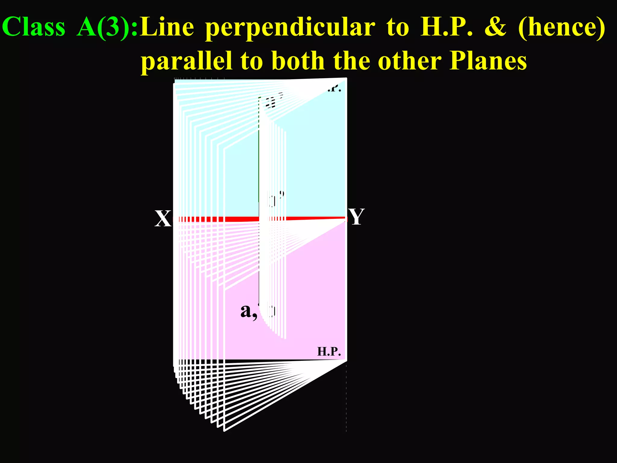 Class A(3):Line perpendicular to H.P. & (hence) 
parallel to both the other Planes 
a’ 
b’ 
V.P. 
X Y 
a,. b 
H.P. 
 