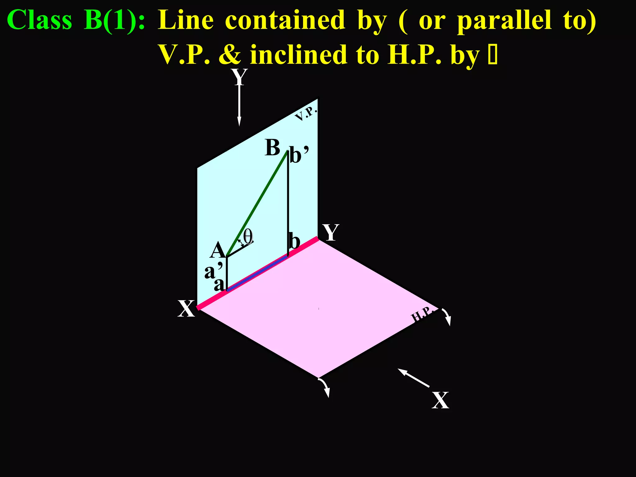 Class B(1): Line contained by ( or parallel to) 
V.P. & inclined to H.P. by  
H.P. 
V.P. 
a’ 
b’ 
X 
Y 
a 
b 
X 
Y 
A 
B 
θθ 
 