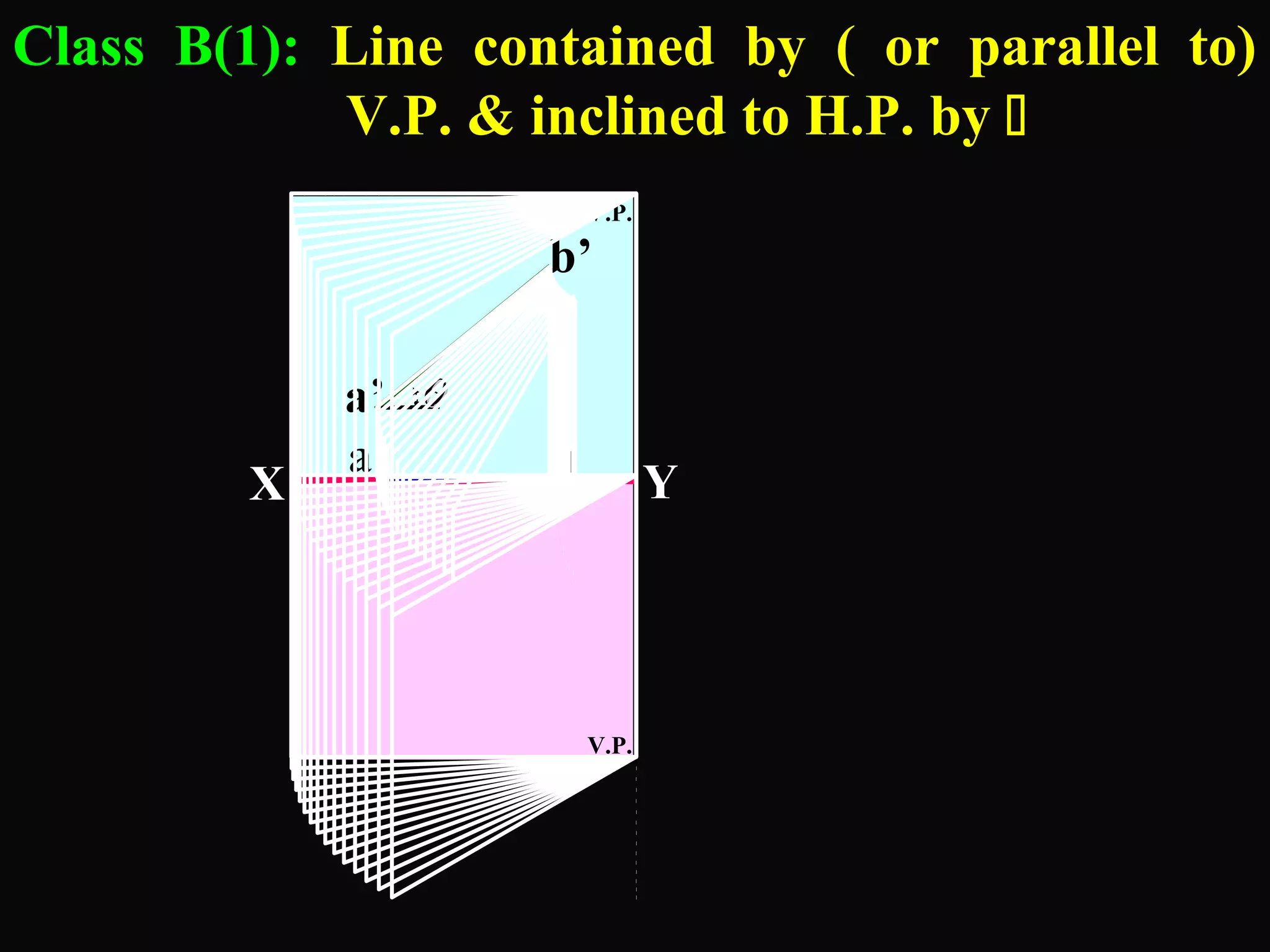 Class B(1): Line contained by ( or parallel to) 
V.P. & inclined to H.P. by  
b’ 
V.P. 
a’ 
a b 
V.P. 
θθ 
X Y 
 