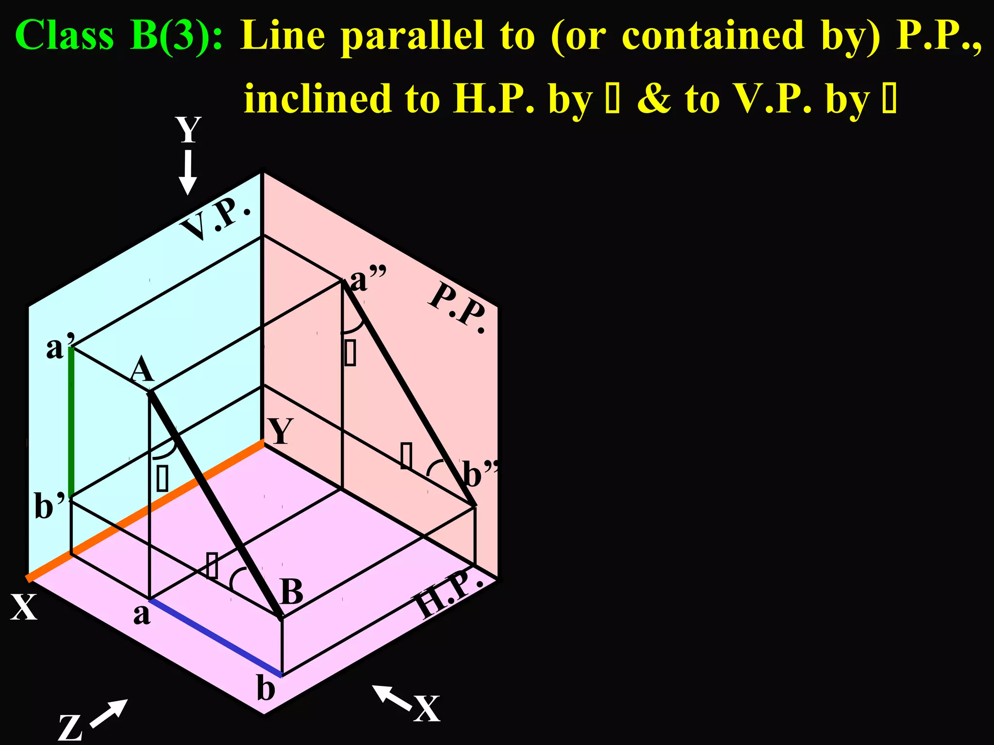 Class B(3): Line parallel to (or contained by) P.P., 
inclined to H.P. by  & to V.P. by  
H.P. 
V.P. 
P.P. 
Y 
a’ 
b’ 
X 
A 
B 
a” 
 b” 
 
Y 
b 
a 
 
 
Z X 
 