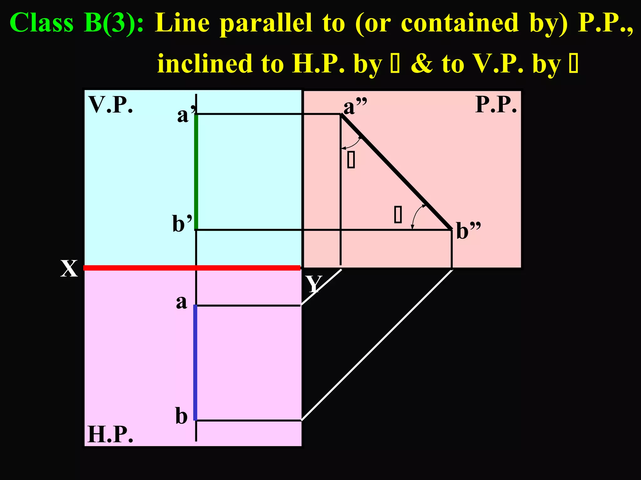 Class B(3): Line parallel to (or contained by) P.P., 
V.P. 
H.P. 
inclined to H.P. by  & to V.P. by  
P.P. 
 
 
a’ 
b’ 
X Y 
a 
b 
b” 
a” 
 
