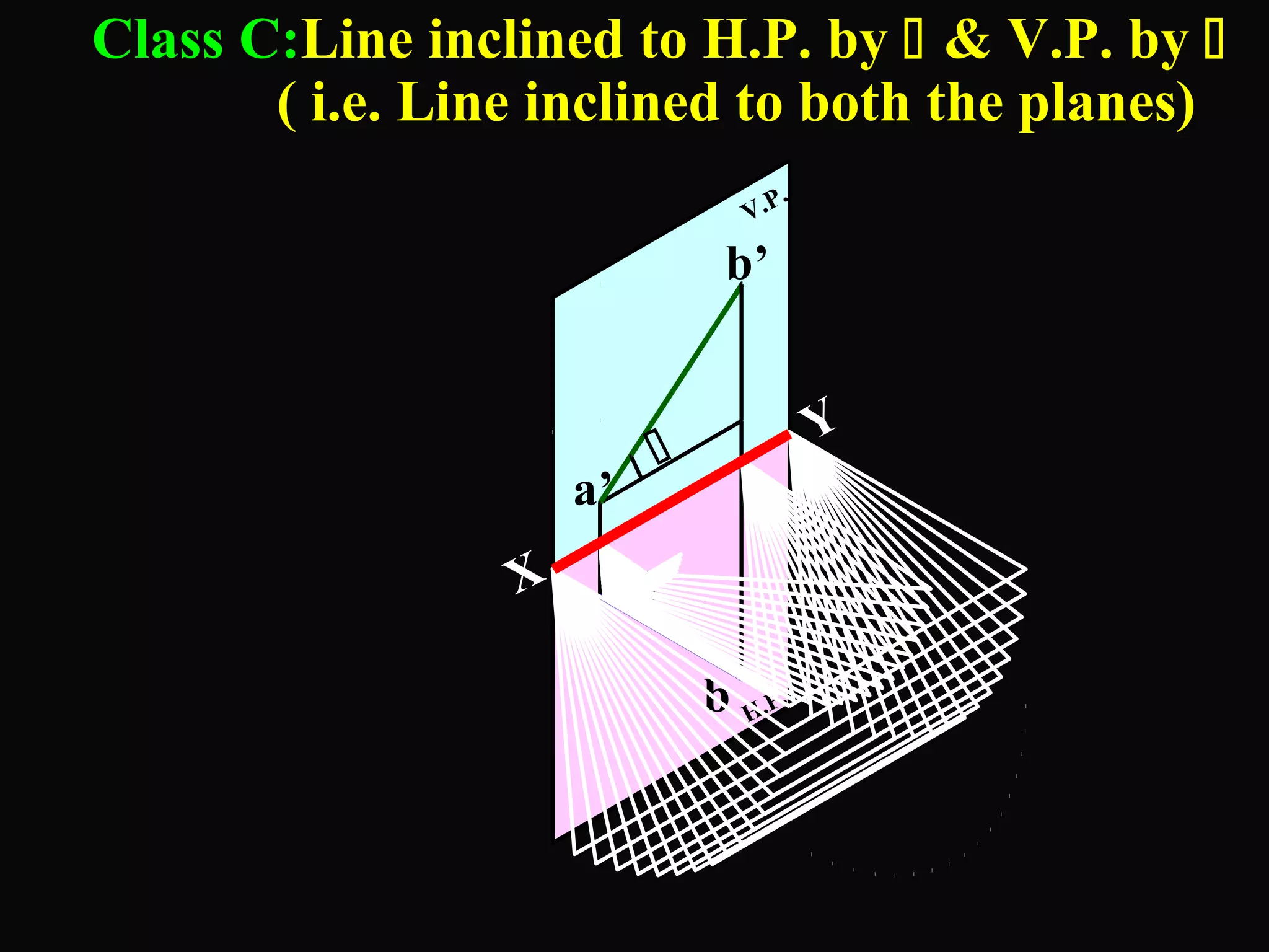 Class C:Line inclined to H.P. by  & V.P. by  
( i.e. Line inclined to both the planes) 
V.P. 
X Y 
a 
b 
 
H.P. 
 
a’ 
b’ 
 