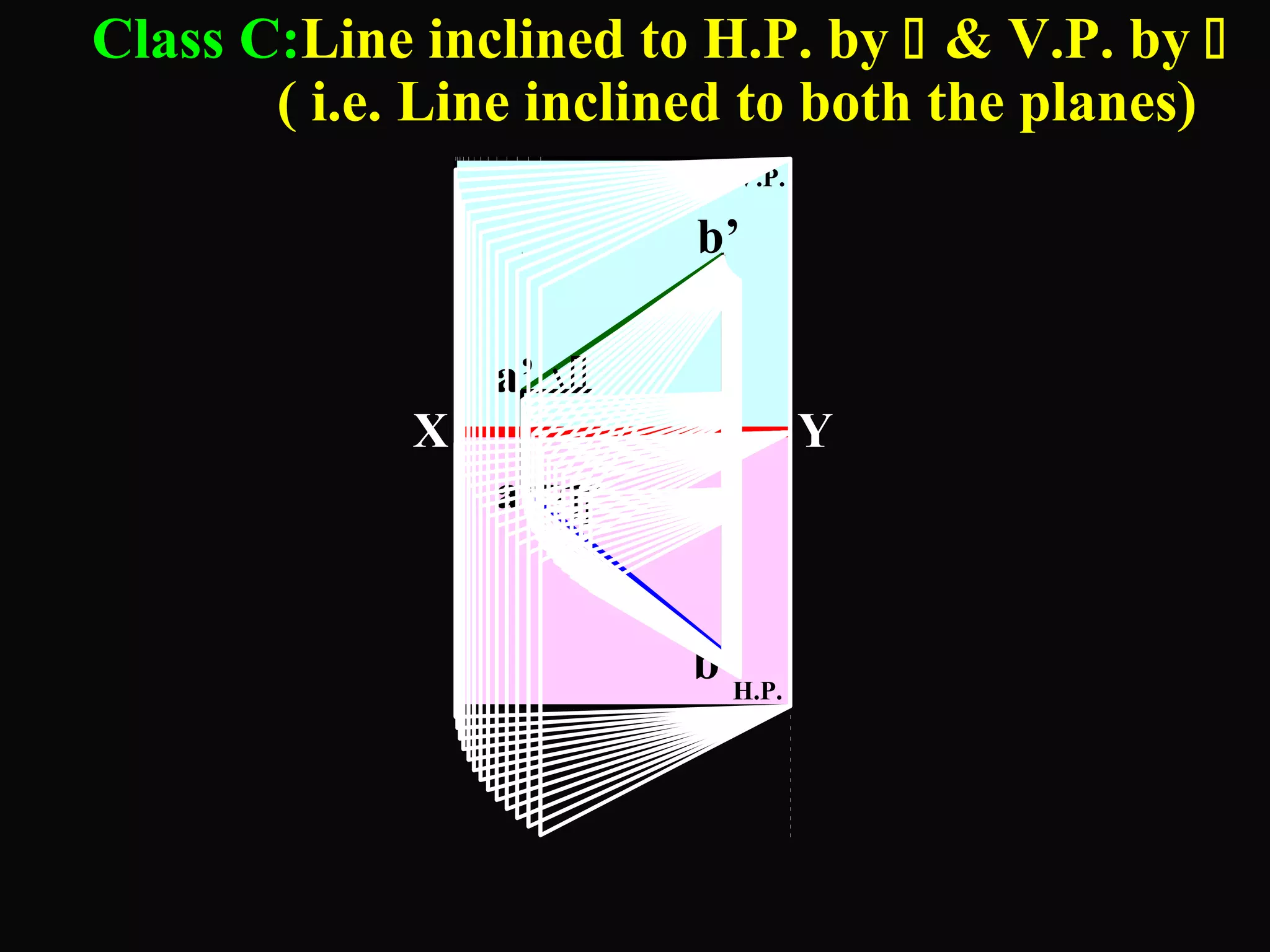 Class C:Line inclined to H.P. by  & V.P. by  
( i.e. Line inclined to both the planes) 
V.P. 
b’ 
X Y 
a  
b 
H.P. 
a’  
 