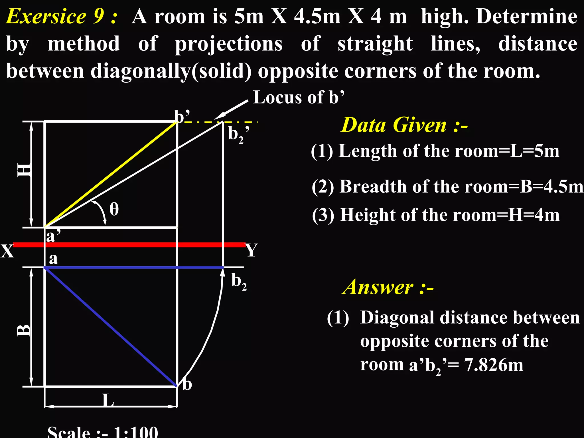 Exersice 9 : A room is 5m X 4.5m X 4 m high. Determine 
by method of projections of straight lines, distance 
between diagonally(solid) opposite corners of the room. 
b2’ 
H B 
b’ 
a’ 
a 
X Y 
b 
L 
Data Given :- 
(1) Length of the room=L=5m 
(2) Breadth of the room=B=4.5m 
(3) Height of the room=H=4m 
Answer :- 
(1) Diagonal distance between 
opposite corners of the 
room 
a’b2’= 7.826m 
Scale :- 1:100 
b2 
Locus of b’ 
θ 
 