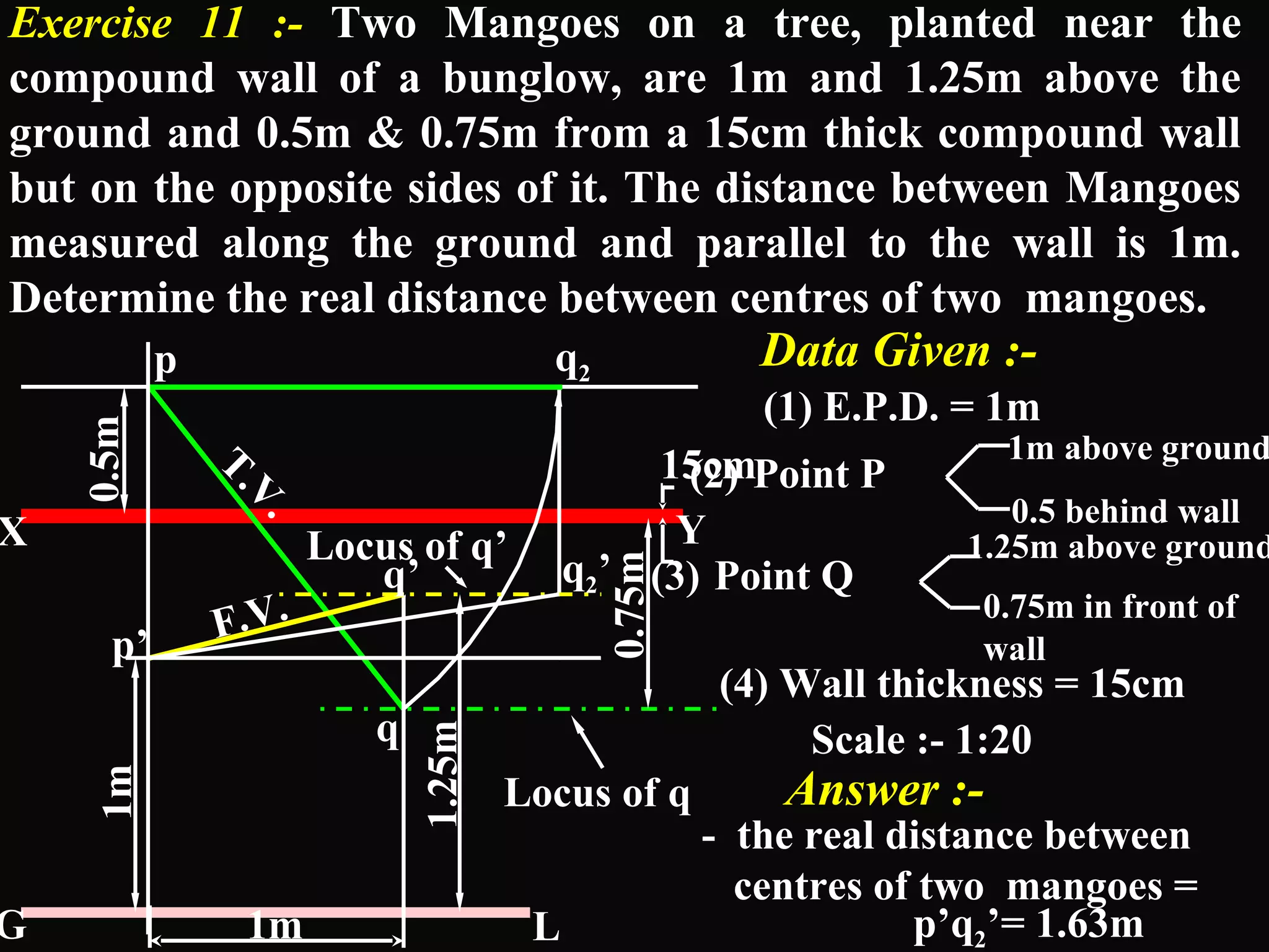 Exercise 11 :- Two Mangoes on a tree, planted near the 
compound wall of a bunglow, are 1m and 1.25m above the 
ground and 0.5m & 0.75m from a 15cm thick compound wall 
but on the opposite sides of it. The distance between Mangoes 
measured along the ground and parallel to the wall is 1m. 
Determine the real distance between centres of two mangoes. 
1m 0.5m 
Locus of q’ 
q2 
q’ 
q’ F.V. 
21.25m 
15cm 
(3) Point Q 
0.75m 
T.V. 
q 
p’ 
p 
(2) Point P 1m above ground 
X Y 
Locus of q 
G L 
Data Given :- 
(1) E.P.D. = 1m 
0.5 behind wall 
1.25m above ground 
0.75m in front of 
wall 
(4) Wall thickness = 15cm 
Scale :- 1:20 
Answer :- 
- the real distance between 
centres of two mangoes = 
p’q21m ’= 1.63m 
 