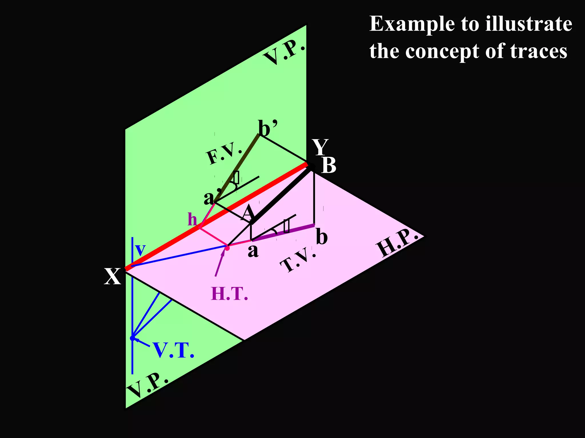 V.P. 
. 
b’ 
a b 
H.P. 
. 
V.P. a’ 
B 
A 
Y 
X 
Example to illustrate 
the concept of traces 
 
 
F.V. 
T.V. 
H.T. 
h 
v 
V.T. 
 
