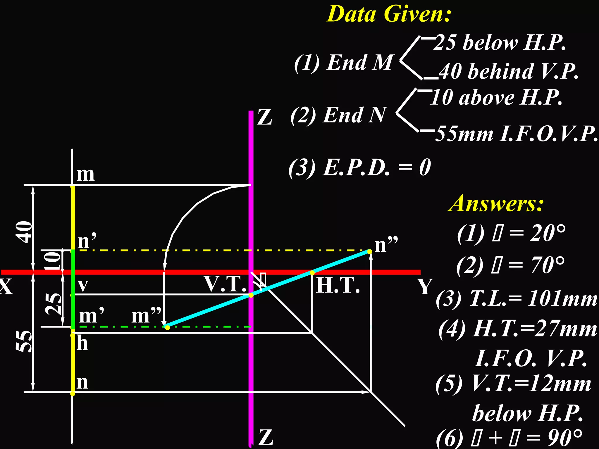 . 
m 
. 
n’ 
. 
v 
40 
10 
25 
m’ 
. 
. 
. 
V.T. H.T. 
X Y 
n 
n” 
m” 
Z 
Z 
h 
55 
. . 
Data Given: 
(1) End M 
25 below H.P. 
40 behind V.P. 
(2) End N 
10 above H.P. 
55mm I.F.O.V.P. 
(3) E.P.D. = 0 
Answers: 
(1)  = 20° 
(2)  = 70° 
(4) H.T.=27mm 
(3) T.L.= 101mm 
I.F.O. V.P. 
(5) V.T.=12mm 
below H.P. 
.. 
 
(6)  +  = 90° 
 
