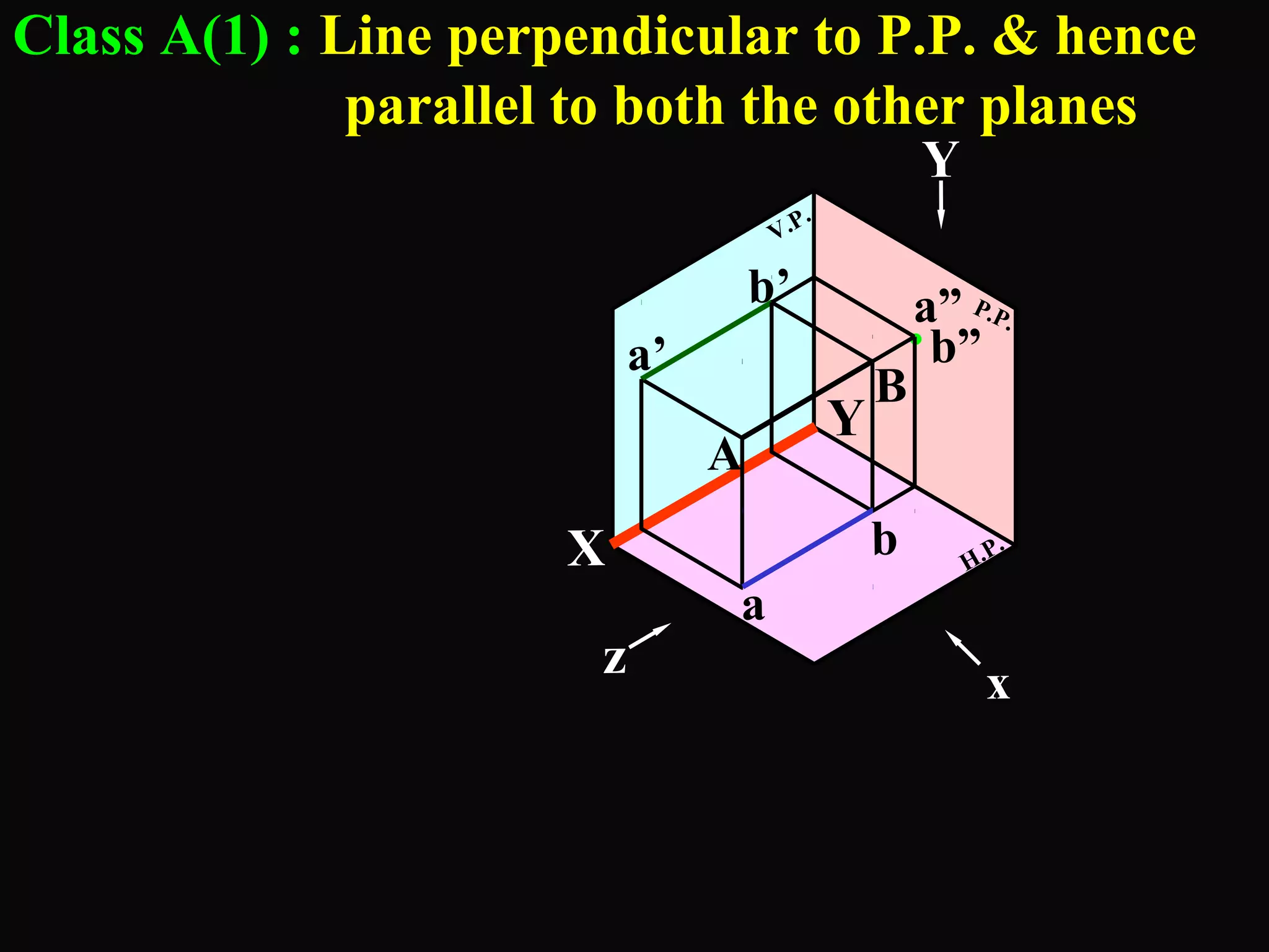 Class A(1) : Line perpendicular to P.P. & hence 
parallel to both the other planes 
Y 
a” 
P.P. 
. 
H.P. 
V.P. 
Y 
X 
B 
A 
a’ 
b’ 
b 
a 
b” 
z x 
 