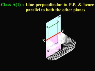Class A(1) : Line perpendicular to P.P. & hence 
parallel to both the other planes 
X 
Y 
a’ 
V.P. 
b’ 
H.P. 
a 
b 
 