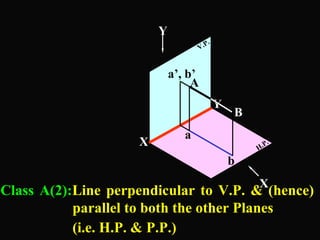 V.P. 
H.P. 
Y 
X 
a’,. b’ 
A 
B 
b 
a 
Y 
Class A(2):Line perpendicular to V.P. &X (hence) 
parallel to both the other Planes 
(i.e. H.P. & P.P.) 
 