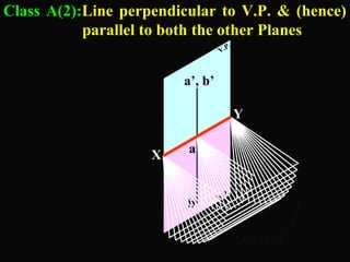 Class A(2):Line perpendicular to V.P. & (hence) 
parallel to both the other Planes 
a’, b’ 
X 
Y 
V.P. 
H.P. 
a 
b 
. 
 