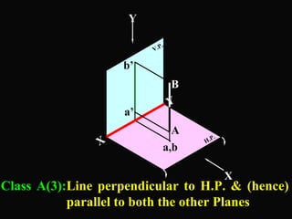 H.P. 
Y X 
. 
V.P. 
B 
A 
a,b 
b’ 
a’ 
X 
Y 
Class A(3):Line perpendicular to H.P. & (hence) 
parallel to both the other Planes 
 