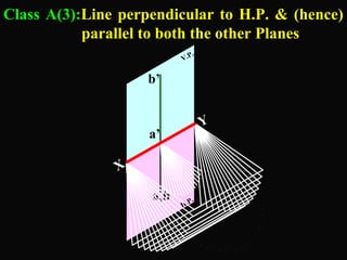 Class A(3):Line perpendicular to H.P. & (hence) 
parallel to both the other Planes 
b’ 
Y X 
a.,b 
V.P. 
H.P. 
a’ 
 