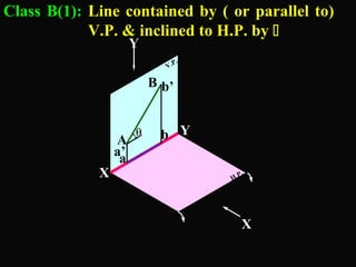 Class B(1): Line contained by ( or parallel to) 
V.P. & inclined to H.P. by  
H.P. 
V.P. 
a’ 
b’ 
X 
Y 
a 
b 
X 
Y 
A 
B 
θθ 
 