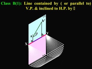 Class B(1): Line contained by ( or parallel to) 
V.P. & inclined to H.P. by  
Y 
X 
V.P. 
b’ 
a’ 
a 
θθ b 
H.P. 
 