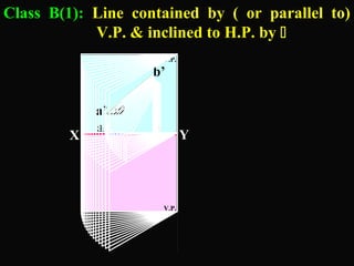 Class B(1): Line contained by ( or parallel to) 
V.P. & inclined to H.P. by  
b’ 
V.P. 
a’ 
a b 
V.P. 
θθ 
X Y 
 