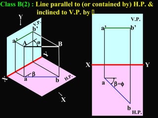 Class B(2) : Line parallel to (or contained by) H.P. & 
V.P. 
b’ a’ b’ 
H.P. 
a’ A B 
V.P. 
H.P. 
b=f 
a b 
a 
b 
X 
Y 
ø 
X Y 
b 
X 
Y 
inclined to V.P. by  
 