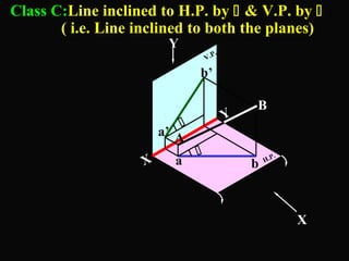 Class C:Line inclined to H.P. by  & V.P. by  
( i.e. Line inclined to both the planes) 
H.P. 
V.P. 
X Y 
a b 
a’ 
b’ 
 
 
Y 
X 
B 
A 
 