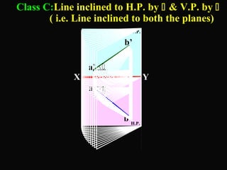 Class C:Line inclined to H.P. by  & V.P. by  
( i.e. Line inclined to both the planes) 
V.P. 
b’ 
X Y 
a  
b 
H.P. 
a’  
 