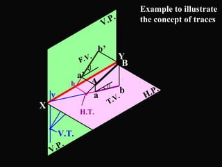 V.P. 
. 
b’ 
a b 
H.P. 
. 
V.P. a’ 
B 
A 
Y 
X 
Example to illustrate 
the concept of traces 
 
 
F.V. 
T.V. 
H.T. 
h 
v 
V.T. 
 