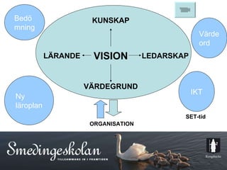 ORGANISATION SET-tid Bedömning Ny läroplan IKT Värdeord VISION LÄRANDE VÄRDEGRUND KUNSKAP LEDARSKAP 