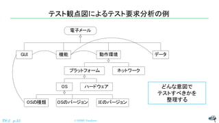テスト観点図によるテスト要求分析の例
© NISHI, YasuharuTS-2 p.53
どんな意図で
テストすべきかを
整理する
GUI 機能 データ動作環境
プラットフォーム ネットワーク
OS ハードウェア
OSの種類 OSのバージョン...