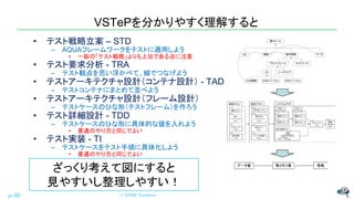 VSTePを分かりやすく理解すると
• テスト戦略立案 – STD
– AQUAフレームワークをテストに適用しよう
• 一般の「テスト戦略」よりも上位である点に注意
• テスト要求分析 - TRA
– テスト観点を思い浮かべて、線でつなげよう
...