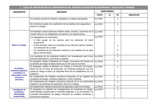 1. LISTA DE VERIFICACIÓN DE LINEAMIENTOS DEL SISTEMA DE GESTIÓN DE SEGURIDAD Y SALUD EN EL TRABAJO
LINEAMIENTOS INDICADOR CUMPLIMIENTO
FUENTE SI NO OBSERVACIÓN
El monitoreo permite la medición cuantitativa y cualitativa apropiadas. Ley 29783 X
Se monitorea el grado de cumplimiento de los objetivos de la seguridad y
salud en el trabajo.
Ley 29783 X
Salud en el trabajo
El empleador realiza exámenes médicos antes, durante y al término de la
relación laboral a los trabajadores (incluyendo a los adolescentes).
Ley 29783 X
Los trabajadores son informados:
 A título grupal, de las razones para los exámenes de salud
ocupacional.
 A título personal, sobre los resultados de los informes médicos relativos
a la evaluación de su salud.
 Los resultados de los exámenes médicos no son pasibles de uso para
ejercer discriminación.
Ley 29783
X
X
X
Los resultados de los exámenes médicos son considerados para tomar
acciones preventivas o correctivas al respecto.
Ley 29783 X
Accidentes,
incidentes peligrosos
e incidentes, no
conformidad, acción
correctiva y
preventiva
El empleador notifica al Ministerio de Trabajo y Promoción del Empleo los
accidentes de trabajo mortales dentro de las 24 horas de ocurridos.
Ley 29783 X
El empleador notifica al Ministerio de Trabajo y Promoción del Empleo,
dentro de las 24 horas de producidos, los incidentes peligrosos que han
puesto en riesgo la salud y la integridad física de los trabajadores y/o a la
población.
Ley 29783 X
Se implementan las medidas correctivas propuestas en los registros de
accidentes de trabajo, incidentes peligrosos y otros incidentes.
Ley 29783 X
Se implementan las medidas correctivas producto de la no conformidad
hallada en las auditorías de seguridad y salud en el trabajo.
Ley 29783 X
Se implementan medidas preventivas de seguridad y salud en el trabajo. Ley 29783 X
Investigación de
accidentes y
enfermedades
ocupacionales
El empleador ha realizado las investigaciones de accidentes de trabajo,
enfermedades ocupacionales e incidentes peligrosos, y ha comunicado a la
autoridad administrativa de trabajo, indicando las medidas correctivas y
preventivas adoptadas.
Ley 29783 X
 