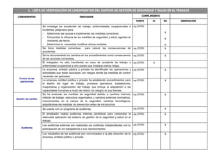 1. LISTA DE VERIFICACIÓN DE LINEAMIENTOS DEL SISTEMA DE GESTIÓN DE SEGURIDAD Y SALUD EN EL TRABAJO
LINEAMIENTOS INDICADOR CUMPLIMIENTO
FUENTE SI NO OBSERVACIÓN
Se investiga los accidentes de trabajo, enfermedades ocupacionales e
incidentes peligrosos para:
 Determinar las causas e implementar las medidas correctivas.
 Comprobar la eficacia de las medidas de seguridad y salud vigentes al
momento de hecho.
 Determinar la necesidad modificar dichas medidas.
Ley 29783
X
X
X
Se toma medidas correctivas para reducir las consecuencias de
accidentes.
Ley 29783 X
Se ha documentado los cambios en los procedimientos como consecuencia
de las acciones correctivas.
Ley 29783 X
El trabajador ha sido transferido en caso de accidente de trabajo o
enfermedad ocupacional a otro puesto que implique menos riesgo.
Ley 29783 X
Control de las
operaciones
La empresa, entidad pública o privada ha identificado las operaciones y
actividades que están asociadas con riesgos donde las medidas de control
necesitan ser aplicadas.
Ley 29783 X
La empresa, entidad pública o privada ha establecido procedimientos para
el diseño del lugar de trabajo, procesos operativos, instalaciones,
maquinarias y organización del trabajo que incluye la adaptación a las
capacidades humanas a modo de reducir los riesgos en sus fuentes.
Ley 29783 X
Gestión del cambio
Se ha evaluado las medidas de seguridad debido a cambios internos,
método de trabajo, estructura organizativa y cambios externos normativos,
conocimientos en el campo de la seguridad, cambios tecnológicos,
adaptándose las medidas de prevención antes de introducirlos.
Ley 29783 X
Auditorias
Se cuenta con un programa de auditorías. Ley 29783 X
El empleador realiza auditorías internas periódicas para comprobar la
adecuada aplicación del sistema de gestión de la seguridad y salud en el
trabajo.
Ley 29783 X
Las auditorías externas son realizadas por auditores independientes con la
participación de los trabajadores o sus representantes.
Ley 29783 X
Los resultados de las auditorías son comunicados a la alta dirección de la
empresa, entidad pública o privada.
Ley 29783 X
 