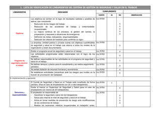 1. LISTA DE VERIFICACIÓN DE LINEAMIENTOS DEL SISTEMA DE GESTIÓN DE SEGURIDAD Y SALUD EN EL TRABAJO
LINEAMIENTOS INDICADOR CUMPLIMIENTO
FUENTE SI NO OBSERVACIÓN
Objetivos
Los objetivos se centran en el logro de resultados realistas y posibles de
aplicar, que comprende:
 Reducción de los riesgos del trabajo.
 Reducción de los accidentes de trabajo y enfermedades
ocupacionales.
 La mejora continua de los procesos, la gestión del cambio, la
preparación y respuesta a situaciones de emergencia.
 Definición de metas, indicadores, responsabilidades.
 Selección de criterios de medición para confirmar su logro.
Ley 29783
X
X
X
X
X
La empresa, entidad pública o privada cuenta con objetivos cuantificables
de seguridad y salud en el trabajo que abarca a todos los niveles de la
organización y están documentados.
Ley 29783
X
Programa de
seguridad y salud en
el trabajo
Existe un programa anual de seguridad y salud en el trabajo. Ley 29783 X
Las actividades programadas están relacionadas con el logro de los
objetivos.
Ley 29783
X
Se definen responsables de las actividades en el programa de seguridad y
salud en el trabajo.
Ley 29783
X
Se definen tiempos y plazos para el cumplimiento y se realiza seguimiento
periódico.
Ley 29783
X
Se señala dotación de recursos humanos y económicos Ley 29783 X
Se establecen actividades preventivas ante los riesgos que inciden en la
función de procreación del trabajador.
Ley 29783 X
IV. Implementación y operación
Estructura y
responsabilidades
El Comité de Seguridad y Salud en el Trabajo está constituido de forma
paritaria. (Para el caso de empleadores con 20 o más trabajadores).
Ley 29783 x
Existe al menos un Supervisor de Seguridad y Salud (para el caso de
empleadores con menos de 20 trabajadores).
Ley 29783 X
El empleador es responsable de:
 Garantizar la seguridad y salud de los trabajadores.
 Actúa para mejorar el nivel de seguridad y salud en el trabajo.
 Actúa en tomar medidas de prevención de riesgo ante modificaciones
de las condiciones de trabajo.
 Realiza los exámenes médicos ocupacionales al trabajador antes,
Ley 29783
X
X
X
X
 