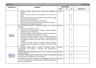 1. LISTA DE VERIFICACIÓN DE LINEAMIENTOS DEL SISTEMA DE GESTIÓN DE SEGURIDAD Y SALUD EN EL TRABAJO
LINEAMIENTOS INDICADOR CUMPLIMIENTO
FUENTE SI NO OBSERVACIÓN
 Cuando se produce cambios en las funciones que desempeña el
trabajador.
 Cuando se produce cambios en las tecnologías o en los equipos de
trabajo.
 En las medidas que permitan la adaptación a la evolución de los riesgos
y la prevención de nuevos riesgos.
 Para la actualización periódica de los conocimientos.
 Utilización y mantenimiento preventivo de las maquinarias y equipos.
 Uso apropiado de los materiales peligrosos.
Ley 29783
X
X
X
X
X
X
Medidas de
prevención
Las medidas de prevención y protección se aplican en el orden de
prioridad:
 Eliminación de los peligros y riesgos.
 Tratamiento, control o aislamiento de los peligros y riesgos, adoptando
medidas técnicas o administrativas.
 Minimizar los peligros y riesgos, adoptando sistemas de trabajo seguro
que incluyan disposiciones administrativas de control.
 Programar la sustitución progresiva y en la brevedad posible, de los
procedimientos, técnicas, medios, sustancias y productos peligrosos
por aquellos que produzcan un menor riesgo o ningún riesgo para el
trabajador.
 En último caso, facilitar equipos de protección personal adecuados,
asegurándose que los trabajadores los utilicen y conserven en forma
correcta.
Ley 29783
X
X
X
X
X
Preparación y
respuestas ante
emergencias
La empresa, entidad pública o privada ha elaborado planes y
procedimientos para enfrentar y responder ante situaciones de
emergencias.
Ley 29783 X
Se tiene organizada la brigada para actuar en caso de: incendios, primeros
auxilios, evacuación.
Ley 29783 X
La empresa, entidad pública o privada revisa los planes y procedimientos
ante situaciones de emergencias en forma periódica.
Ley 29783 X
El empleador ha dado las instrucciones a los trabajadores para que en
caso de un peligro grave e inminente puedan interrumpir sus labores y/o
evacuar la zona de riesgo.
Ley 29783 X
 