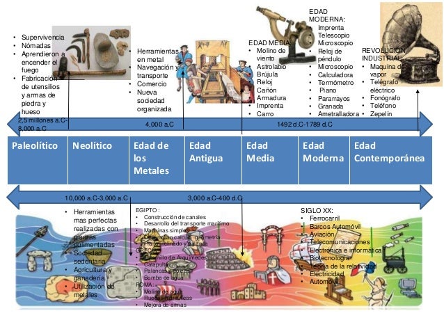 Linea de tiempo de los avances tecnológicos