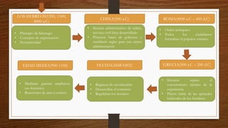 LOS HEBREOS(1200, 1500,
4000 a.C)
• Principio de liderazgo
• Concepto de organización
• Normatividad
CHINA(500 a.C)
• Sistema administrativo de orden,
servicio civil bien desarrollado
• Primeras bases de gobierno y
estableció reglas para una mejor
administración
ROMA(4000 a.C – 400 d.C)
• Orden jerárquico
• Todos los ciudadanos
formaban el pópulos romano
GRECIA(500 a.C – 200 d.C)
• Sócrates separa el
conocimiento técnico de la
experiencia
• Platón habla de las aptitudes
habituales de los hombres
FEUDALISMO(802)
• Régimen de servidumbre
• Desarrollan el comercio
• Regulaban los horarios
EDAD MEDIA(900-1100)
• Mediante guerras ampliaron
sus dominios
• Reacciones de amo a esclavo
 