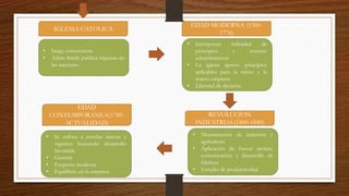 IGLESIA CATOLICA
• Surge comerciante
• Adam Smith publica riquezas de
las naciones
EDAD MODERNA (1560-
1776)
• Incorporan infinidad de
principios y normas
administrativas
• La iglesia aporto principios
aplicables para la micro y la
macro empresa
• Libertad de decisión
REVOLUCION
INDUSTRIAL(1800-1840)
• Mecanización de industria y
agricultura
• Aplicación de fuerza motriz,
comunicación y desarrollo de
fabricas
• Estudio de productividad
EDAD
CONTEMPORANEA(1789-
ACTUALIDAD)
• Se enfoca a reseñas nuevas y
vigentes buscando desarrollo
favorable
• Gerente
• Empresa moderna
• Equilibrio en la empresa
 