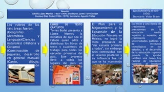 Los rubros de las
seis áreas fueron:
(Geografía)
(Aritmética y
Lenguaje)(Ciencias
naturales) (Historia y
Civismo)
(Construcción de
juguetes, desarrollo
en general manual)
(Canto, dibujo,
modelado, educación
física.)
LIBROS DE TEXTO
GRATUITOS
Torres Bodet presenta a
López Mateos la
iniciativa de que sea el
Estado quien edite y
distribuya los libros de
texto y cuadernos de
trabajo para todas las
escuelas primarias del
país. Este proyecto
llevó a todos los
lugares del país un
currículo único
formado por el Estado.
El Plan para el
Mejoramiento y la
Expansión de la
Educación Primaria en
México, no logró la
meta propuesta de
"dar escuela primaria
a todos", sin embargo
tuvo continuidad con
el sexenio posterior y
su influencia fue tal
que se ha mantenido
hasta la fecha.
Da inicio a una época de
crecimiento sin
precedentes de la
educación media
superior y superior, el
crecimiento de
universidades públicas y
de institutos
tecnológicos en los
estados, y el desarrollo
de la educación superior
privada. Se aprobó
también una nueva Ley
Federal de Educación
Superior, el Instituto
Nacional de Educación
de Adultos y el Consejo
Nacional de Ciencia y
Tecnología.
Sexenio:
Luis Echeverría (1970-
1976)
Secretario: Víctor Bravo
Ahúja
Sexenio:
Adolfo López Mateos (1958-1964); Secretario: Jaime Torres Bodet
Gustavo Díaz Ordaz (1964-1970); Secretario: Agustín Yáñez
 