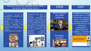 2007Sexenio: Vicente Fox Quezada (2000-2006)
Secretario: Reyes Tamez Guerra
El programa nacional de
educación se conformo por
tres partes:
*El punto de partida, el de
llegada y el camino se
propone una visión de la
situación deseable del
sistema para el año 2025
*Reforma de la gestión del
sistema
*Subprogramas sectoriales.
Proyección para 2025: El
Sistema Educativo
Nacional, organizado en
función de los valores de
equidad y calidad, ofrecerá
a toda la población del país
una educación pertinente,
incluyente e integralmente
formativa, que constituirá
el eje fundamental del
desarrollo cultural,
científico, tecnológico,
económico y social de
México.
2006
Inicia sexenio
de Felipe
Calderón
Hinojosa
Secretaria:
Josefina
Vázquez Mota
Programa Sectorial
de Educación. El PSE
tiene como objetivo
lograr: la igualdad
de oportunidades,
consolidación de una
economía
competitiva y
generadora de
empleos, y contribuir
a lograr un país
seguro, limpio, justo
y ordenado.
 