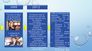 El programa dejo de
funcionar en este año.
Estaba enfocada hacia
seis objetivos
principales:
-Elevar la calidad de la
educación
-Ampliar las
oportunidades
educativas para reducir
desigualdades entre
grupos sociales.
- Impulsar el desarrollo
y utilización de
tecnologías
- Ofrecer servicios
educativos de calidad
- Fomentar una gestión
escolar e institucional
que fortalezca
2009 2012
Termino la labor
de la Secretaria:
Josefina Vázquez
Mota
Y comenzó la
labor del
Secretario: Alonso
Lujambio
El PSE se estructura por
objetivos, teniendo
continuidad con el
anterior plan en los
siguientes puntos:
1. La calidad
educativa y la
eficiencia en el
manejo de
recursos.
2. Equidad, dando
énfasis a grupos
focalizados.
3. Vinculación con el
sector
empresarial.
4. Tecnologías de la
Información y la
comunicación,
como
herramientas para
 