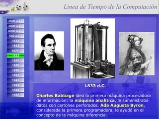 1833 d.C. Charles Babbage  ideó la primera máquina procesadora de información: la  máquina analítica , le suministraba datos con cartones perforados.  Ada Augusta Byron , considerada la primera programadora, le ayudó en el concepto de la máquina diferencial . Linea de Tiempo de la Computación 1944 1947 1671  1642 18 1893 1847 1889 1890 1941 1943 2500 a.C.   2000 a.C.  6000 a.C.   500 a.C.   1633 