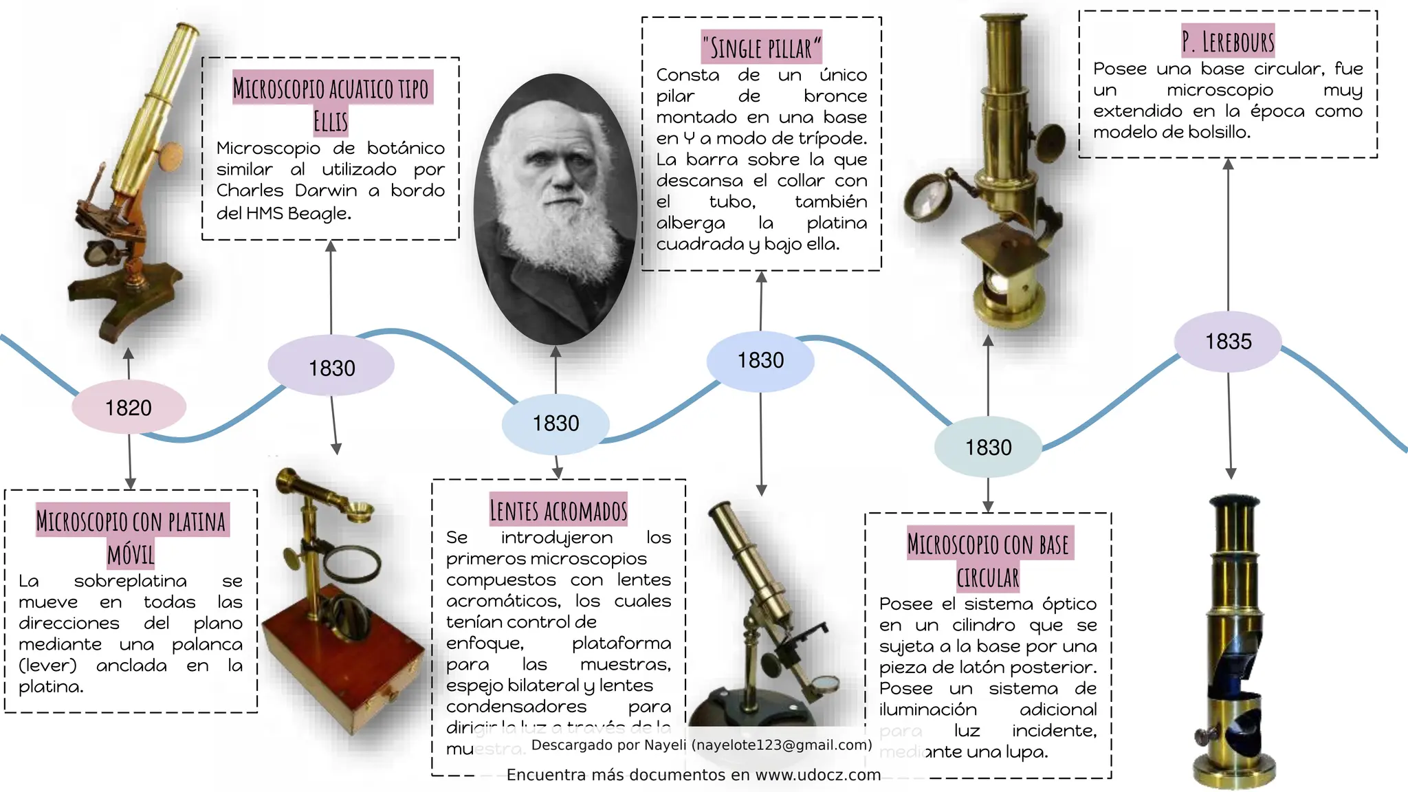 Línea del tiempo del microscopio con sus años y imágenes de 710/2020 | PDF